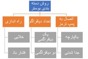 روش دسته‌بندی بوستر