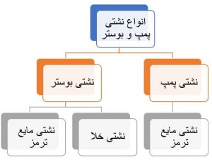 انواع نشتی‌های احتمالی مجموعه پمپ و بوستر ترمز