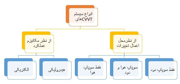 دسته‌بندی انواع سیستم CVVT
