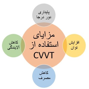مزایایی استفاده از سیستم CVVT