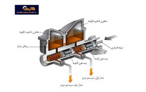 سیلندر اصلی
