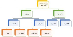 انواع تسمه دینام