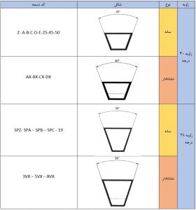 دسته‌بندی تسمه V شکل 