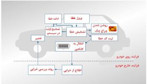 مسیر بررسی از بروز مشکل تا رفع آن 