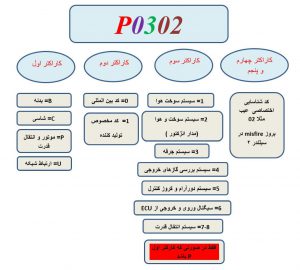  نحوه کدبندی خطا و کاراکترهای آن 