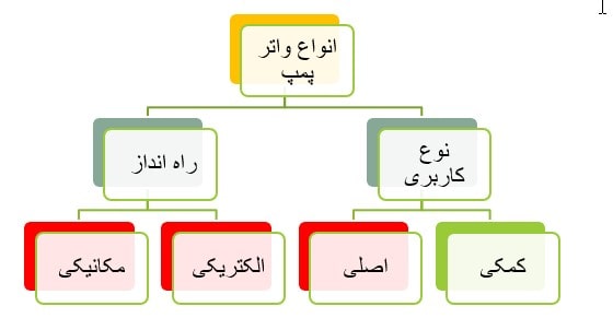 دسته بندی واترپمپ خودرو