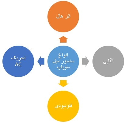 انواع سنسور میل بادامک