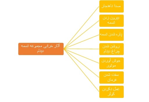 نشانه‌های وجود مشکل در سیستم تسمه تجهیزات جانبی 