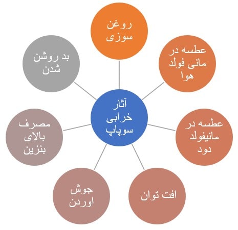 اثر خرابی سوپاپ