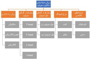 دسته‌بندی انواع مکانیزم سوپاپ