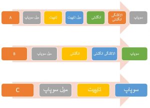 مسیر انتقال نیرو از میل سوپاپ تا سوپاپ