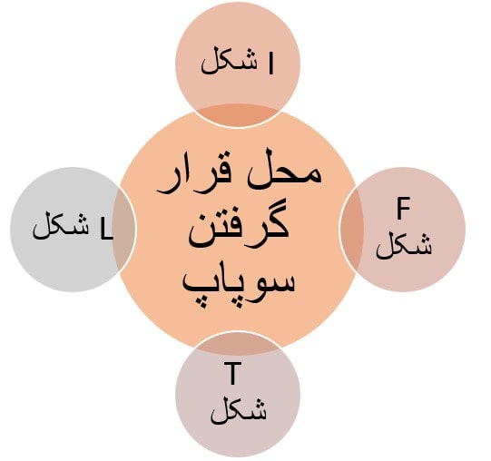 دسته مکانیزم سوپاپ از نظر محل قرارگرفتن 