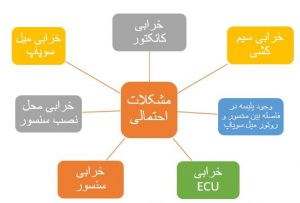 خرابی‌های احتمالی سنسور میل سوپاپ