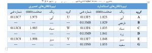 مشخصات نیم‌یاتاقان‌های ثابت 