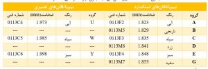 مشخصات نیم‌یاتاقان‌های ثابت بدون‌شیار 