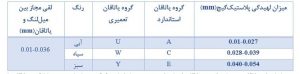 انتخاب نیم‌یاتاقان بر اساس میزان لقی میل‌لنگ 