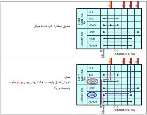 – نحوه نمایش عملکرد کلید دسته چراغ با ذکر مثال 