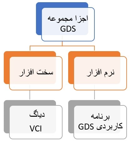 دسته‌بندی اجزا سیستم GDS
