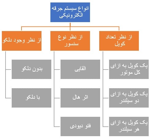انواع سیستم‌های جرقه الکترونیکی
