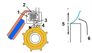نزدیک‌شدن زبانه به آهنربا