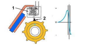 لحظه روبرو قرارگرفتن زبانه و هسته سیم‌پیچ