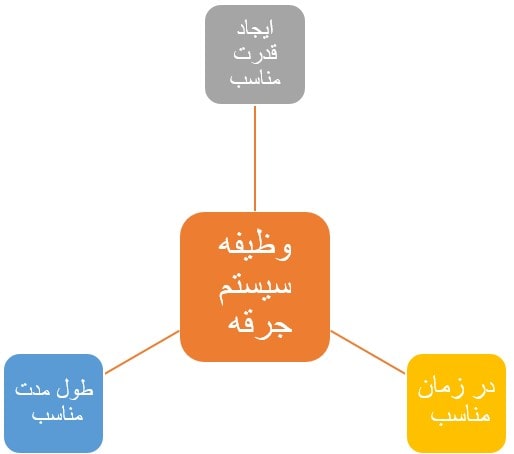 وظایف اصلی سیستم جرقه