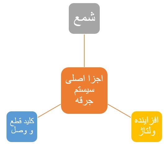 اجزا اصلی سیستم جرقه