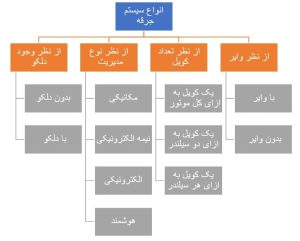 انواع دسته‌بندی سیستم جرقه