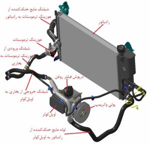 نحوه قرارگیری اویل‌ماژول