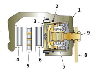 اجزاء ترمز پارک