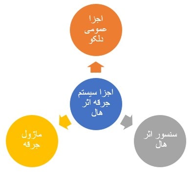 اجزا اصلی سیستم جرقه