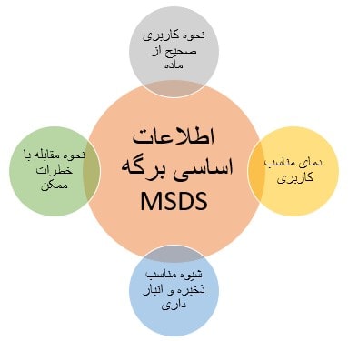اطلاعات اساسی در برگه