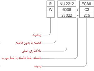 ساختار سیستم نام‌گذاری