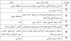 کدهای دسته‌سیم
