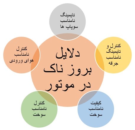 عوامل اصلی بروز ناک در موتور