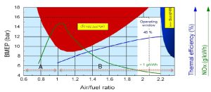 بروز پدیده‌ناک بر اساس منحنی نسبت هوا و سوخت