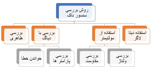روش بررسی سنسورناک