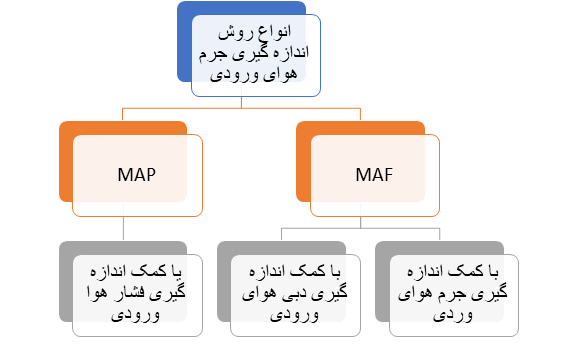 روش‌های اندازه‌گیری مقدار هوای ورودی به موتور