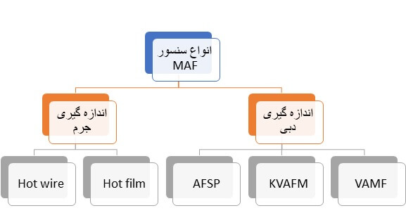 انواع سنسور MAF