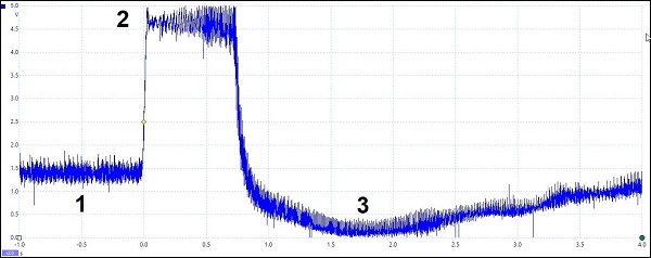 نمونه منحنی خروجی سنسور MAP از نوع آنالوگ