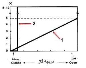 منحنی ولتاژهای خروجی