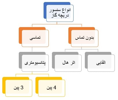 انواع سنسور موقعیت دریچه گاز