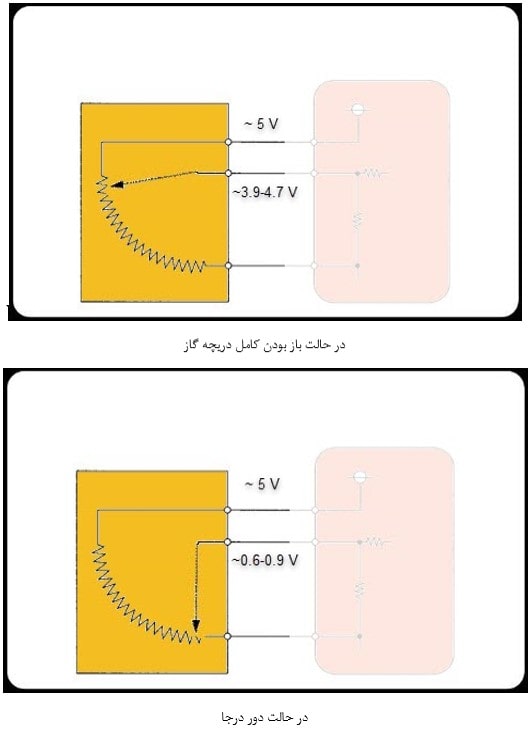 ولتاژ خروجی از پایه سیگنال سنسور دریچه گاز