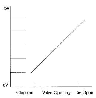 منحنی تغییرات ولتاژ در سنسور TPS
