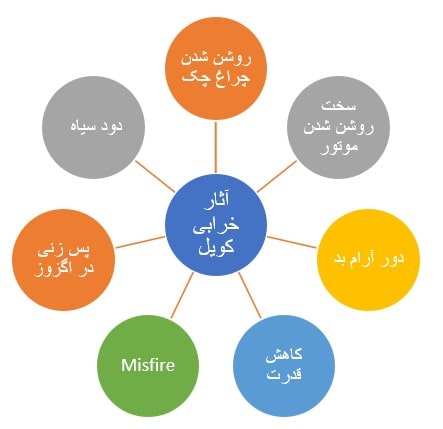 علائم خرابی کویل‌دوبل