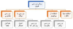 روش بررسی کویل‌دوبل