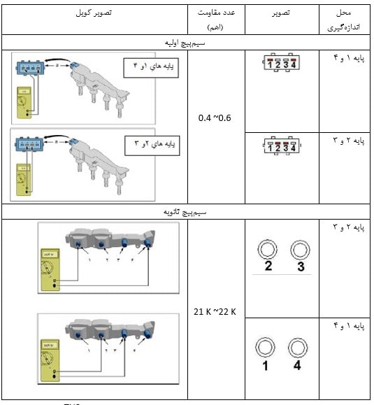 بررسی اهمی کویل دوبل یکپارچه