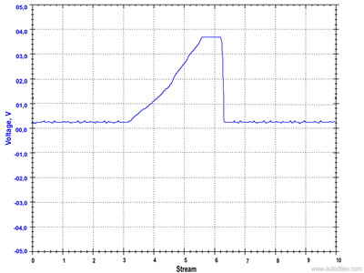 منحنی تغییرات ولتاژ سنسور TPS