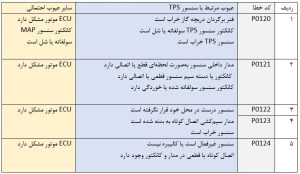 جدول عیوب احتمالی