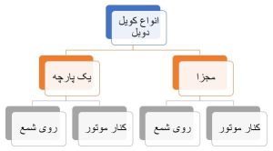انواع کویل‌ دوبل